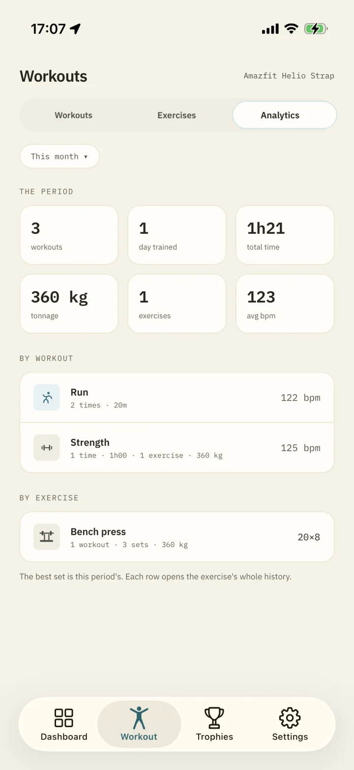 The Analytics page for a month: 3 workouts over 1 day trained, 1h21 of total time, 360 kg lifted, 1 exercise and 123 average bpm — then the same month broken down by workout and by exercise.