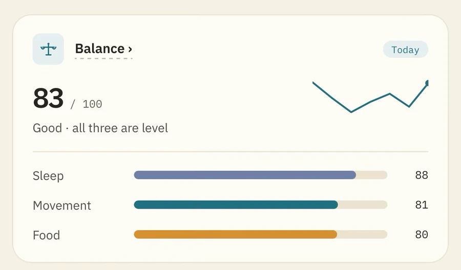 The Balance card reading 83 out of 100, "Good · all three are level", with the week trending underneath and bars for sleep 88, movement 81 and food 80.
