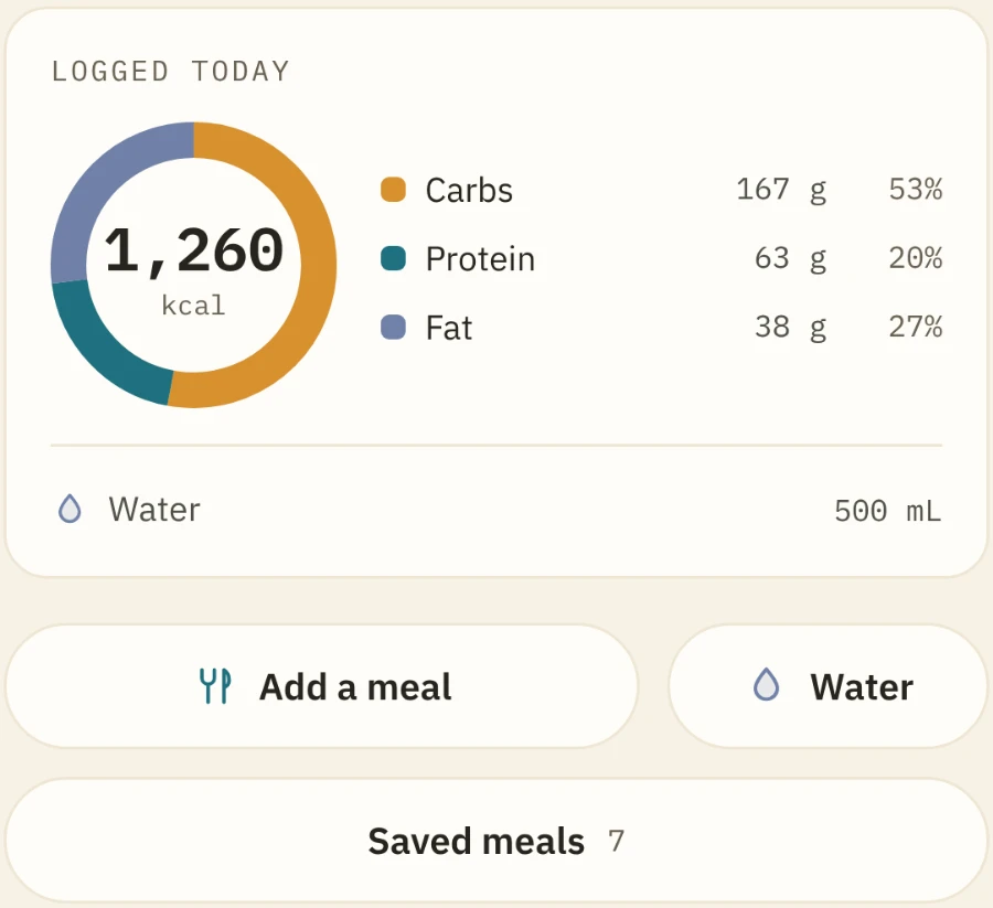 A day's food in the app: a ring reading 1,260 kcal with carbs 167 g, protein 63 g and fat 38 g beside it, 500 mL of water under a hairline, and the ways in — Add a meal, Water, and seven saved meals.
