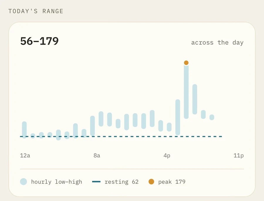 A day's heart rate from 56 to 179 beats per minute, drawn as hourly low-to-high bars with the resting rate of 62 as a dashed line and the peak of 179 marked in the early evening.