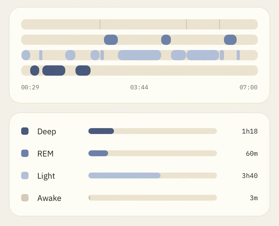 A night of sleep drawn as four lanes running from 00:29 to 07:00, above a breakdown of deep 1h18, REM 60m, light 3h40 and 3m awake.