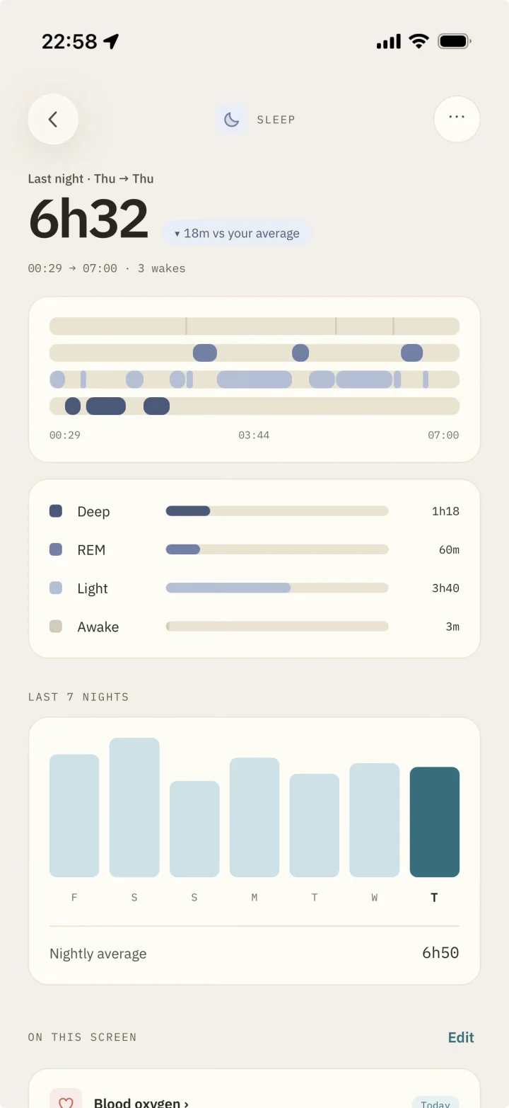 The Sleep screen: 6h32 last night, 18 minutes under average, the stages drawn from 00:29 to 07:00, and the last seven nights as bars against a 6h50 average.