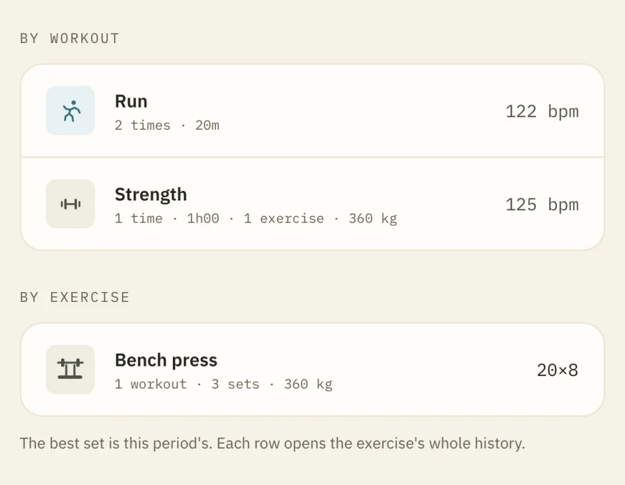 A month broken down by workout and by exercise: Run twice for 20 minutes at 122 bpm, Strength once for an hour at 125 bpm with 1 exercise and 360 kg, then Bench press across 1 workout, 3 sets and 360 kg with a best set of 20×8.