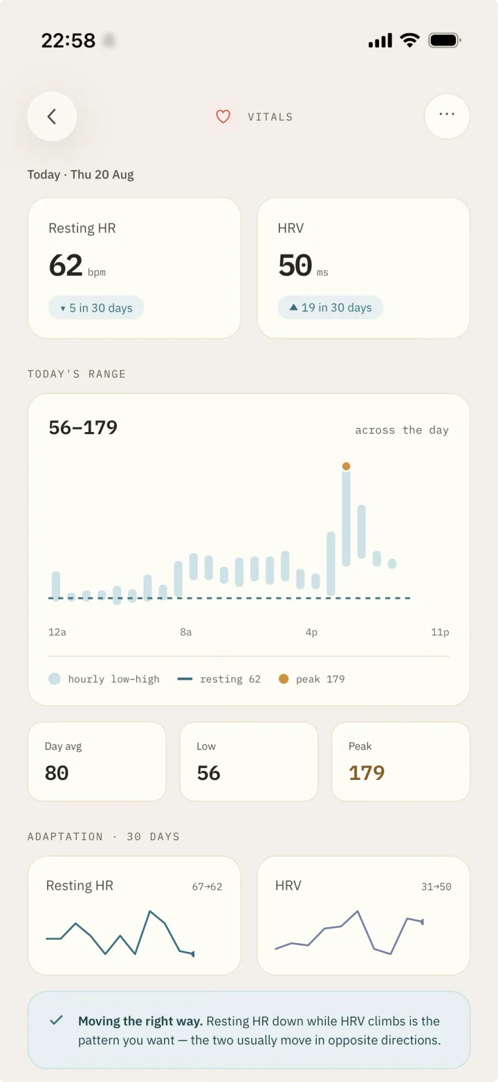 The Vitals screen: a resting heart rate of 62 down 5 in thirty days, HRV of 50 up 19, and the day's range from 56 to 179 drawn hour by hour.
